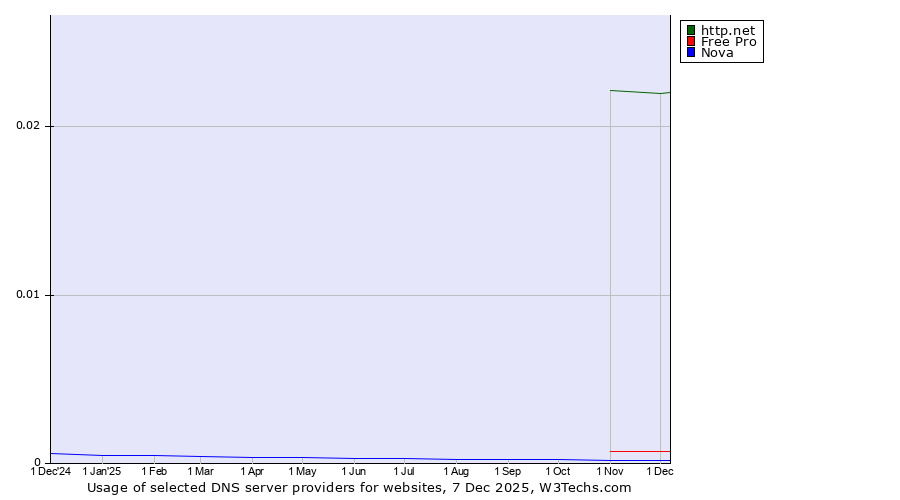Historical trends in the usage of http.net vs. Free Pro vs. Nova
