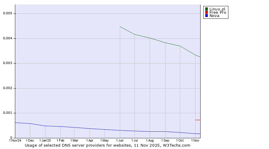 Historical trends in the usage of Linux.pl vs. Free Pro vs. Nova