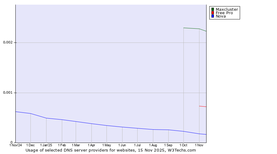 Historical trends in the usage of Maxcluster vs. Free Pro vs. Nova