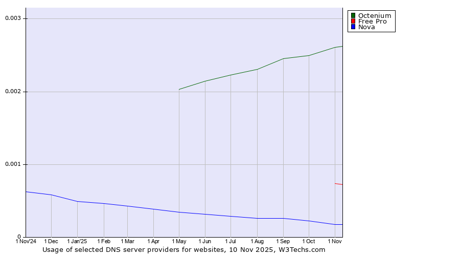 Historical trends in the usage of Octenium vs. Free Pro vs. Nova