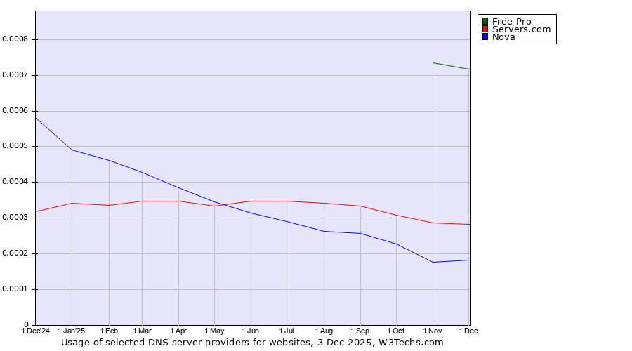 Historical trends in the usage of Free Pro vs. Servers.com vs. Nova