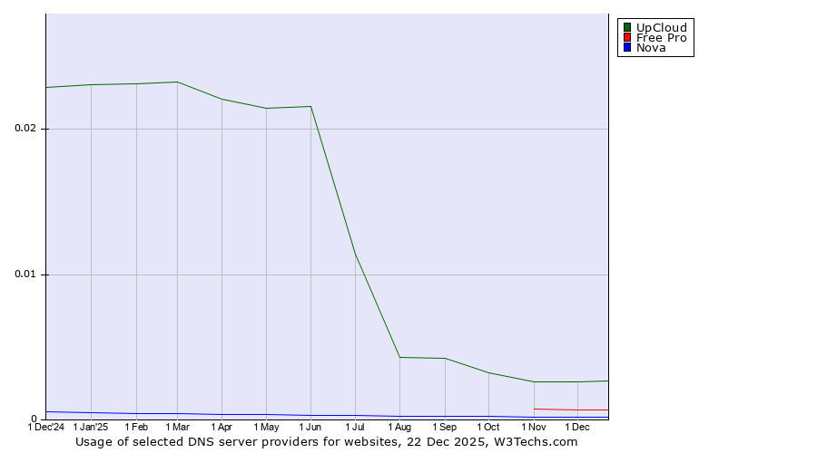 Historical trends in the usage of UpCloud vs. Free Pro vs. Nova