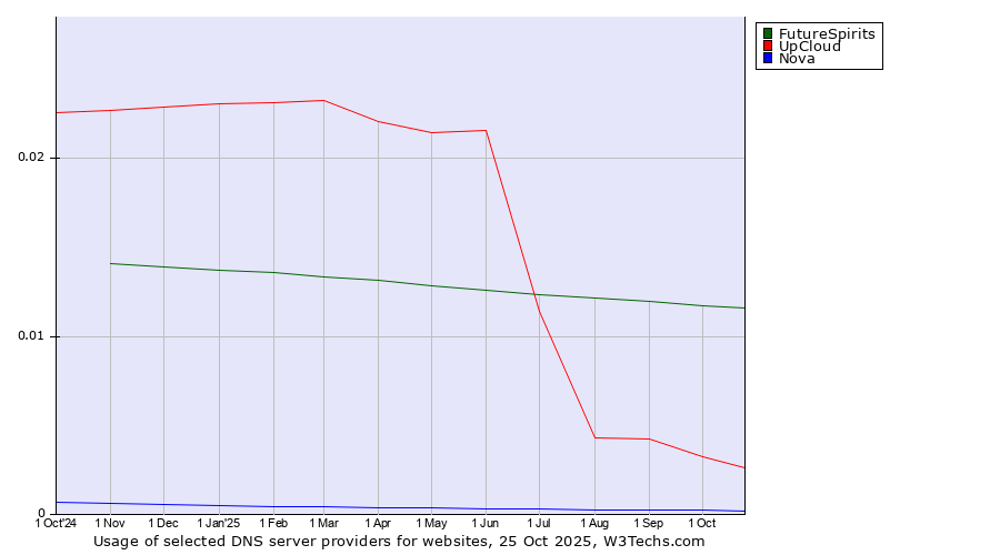 Historical trends in the usage of FutureSpirits vs. UpCloud vs. Nova