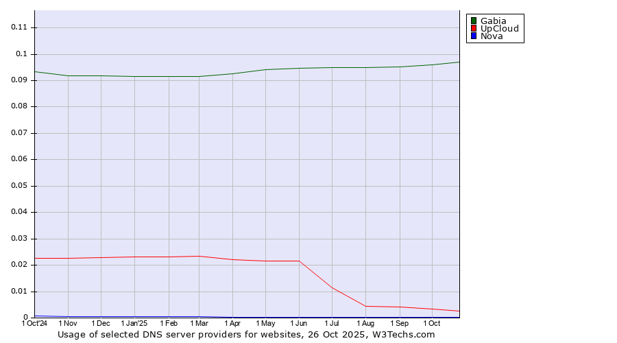 Historical trends in the usage of Gabia vs. UpCloud vs. Nova