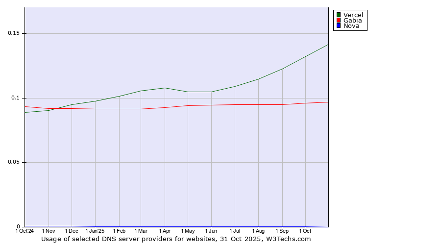 Historical trends in the usage of Vercel vs. Gabia vs. Nova