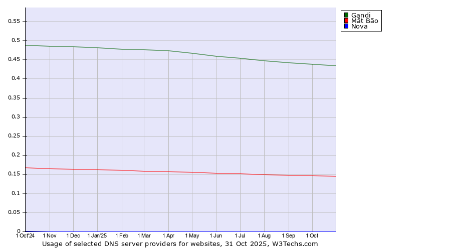 Historical trends in the usage of Gandi vs. Mắt Bão vs. Nova