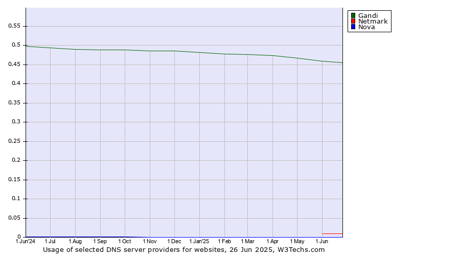 Historical trends in the usage of Gandi vs. Netmark vs. Nova