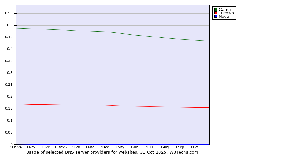 Historical trends in the usage of Gandi vs. Tucows vs. Nova