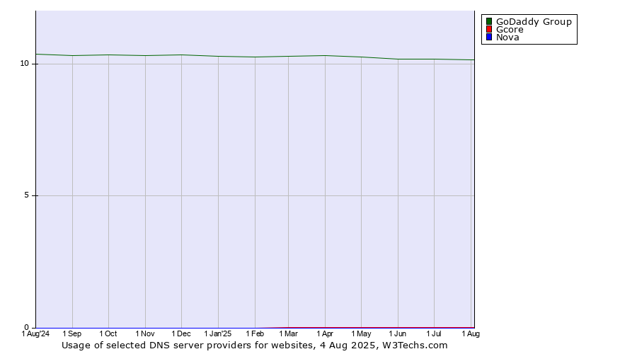Historical trends in the usage of GoDaddy Group vs. Gcore vs. Nova