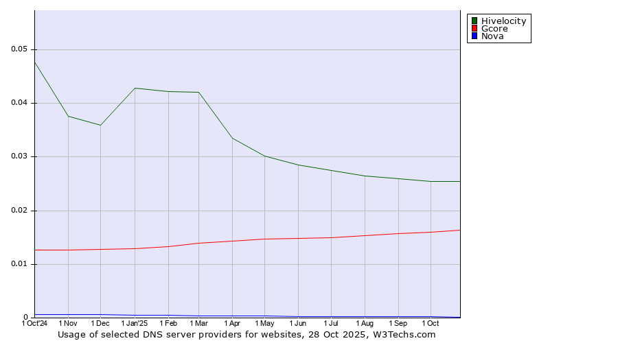 Historical trends in the usage of Hivelocity vs. Gcore vs. Nova