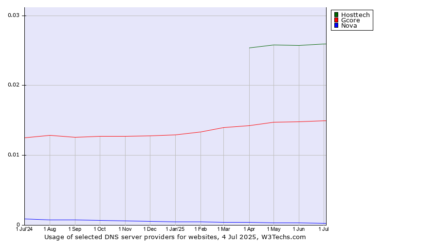 Historical trends in the usage of Hosttech vs. Gcore vs. Nova