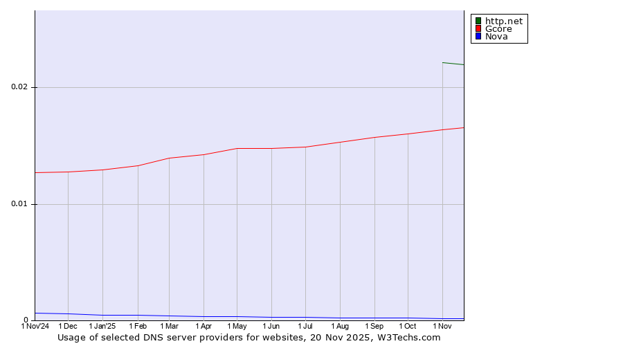 Historical trends in the usage of http.net vs. Gcore vs. Nova