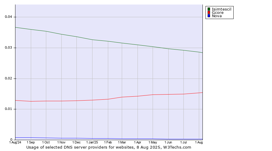 Historical trends in the usage of Isimtescil vs. Gcore vs. Nova