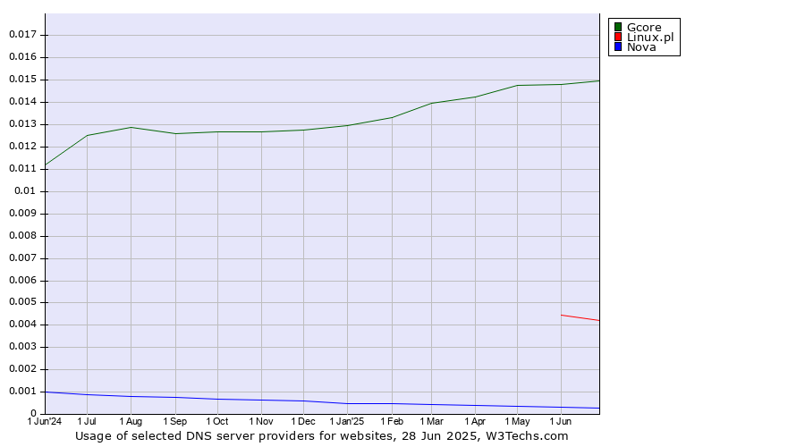 Historical trends in the usage of Gcore vs. Linux.pl vs. Nova