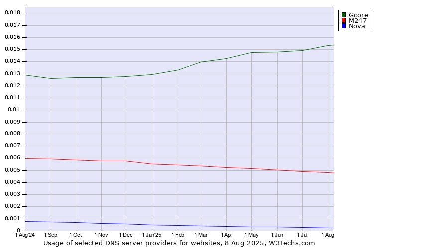 Historical trends in the usage of Gcore vs. M247 vs. Nova