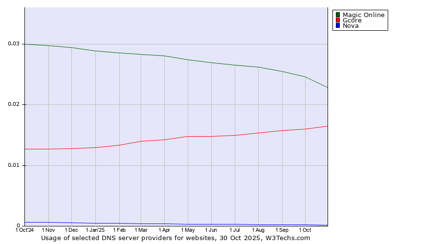 Historical trends in the usage of Magic Online vs. Gcore vs. Nova