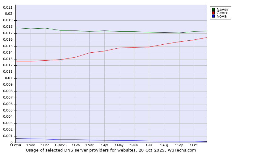 Historical trends in the usage of Naver vs. Gcore vs. Nova