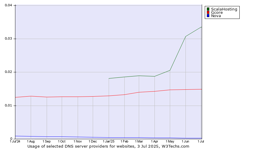 Historical trends in the usage of ScalaHosting vs. Gcore vs. Nova