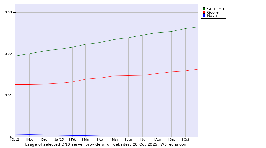 Historical trends in the usage of SITE123 vs. Gcore vs. Nova