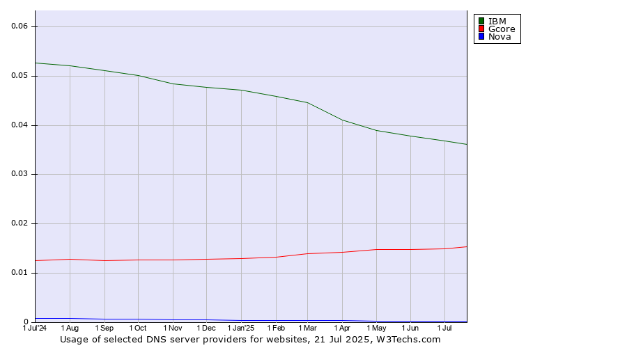 Historical trends in the usage of IBM vs. Gcore vs. Nova