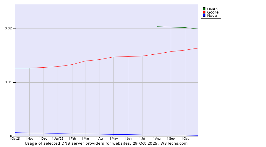 Historical trends in the usage of UNAS vs. Gcore vs. Nova