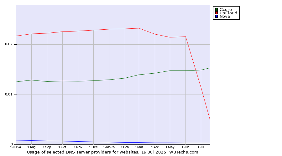 Historical trends in the usage of UpCloud vs. Gcore vs. Nova