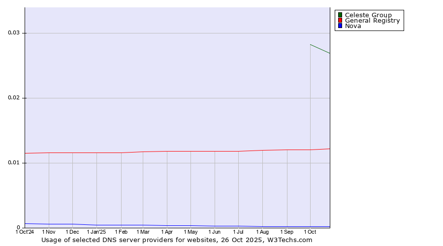Historical trends in the usage of Celeste Group vs. General Registry vs. Nova