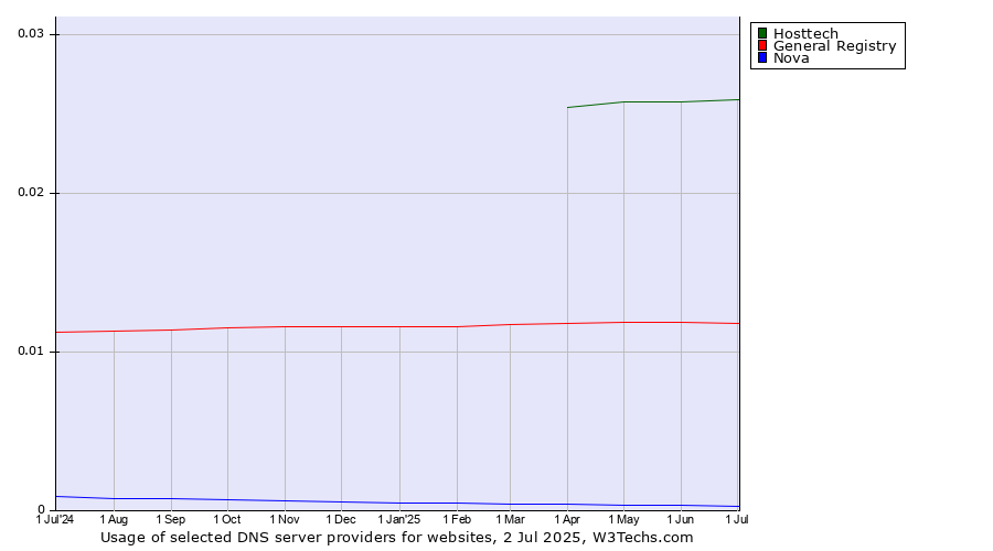 Historical trends in the usage of Hosttech vs. General Registry vs. Nova