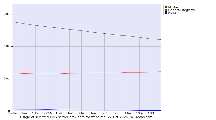 Historical trends in the usage of McHost vs. General Registry vs. Nova