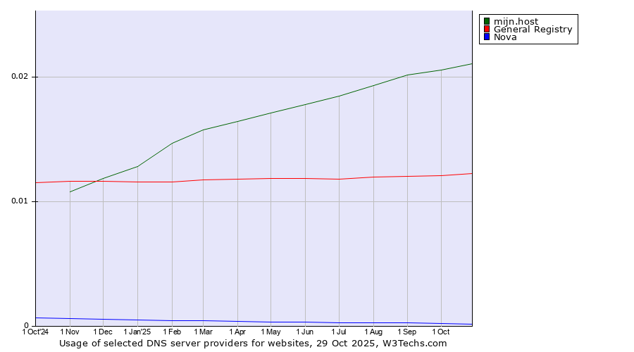 Historical trends in the usage of mijn.host vs. General Registry vs. Nova