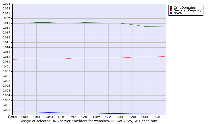 Historical trends in the usage of OnlyDomains vs. General Registry vs. Nova