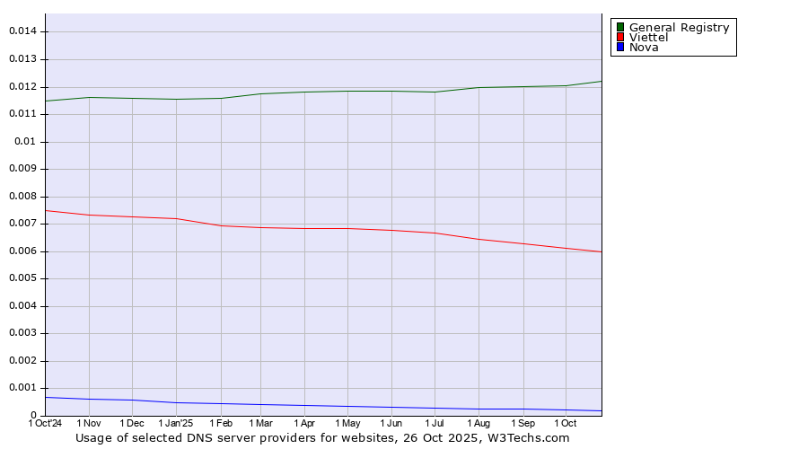 Historical trends in the usage of General Registry vs. Viettel vs. Nova