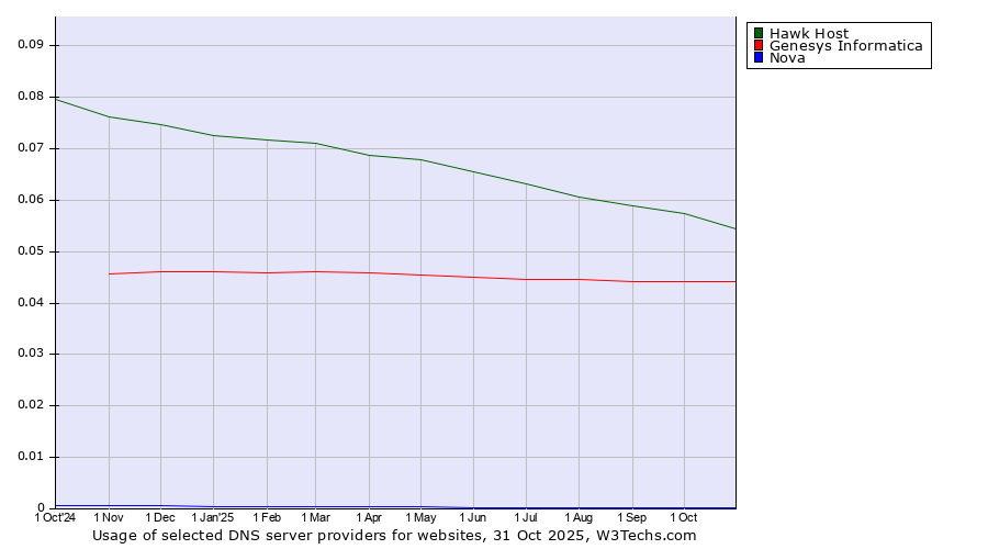 Historical trends in the usage of Hawk Host vs. Genesys Informatica vs. Nova