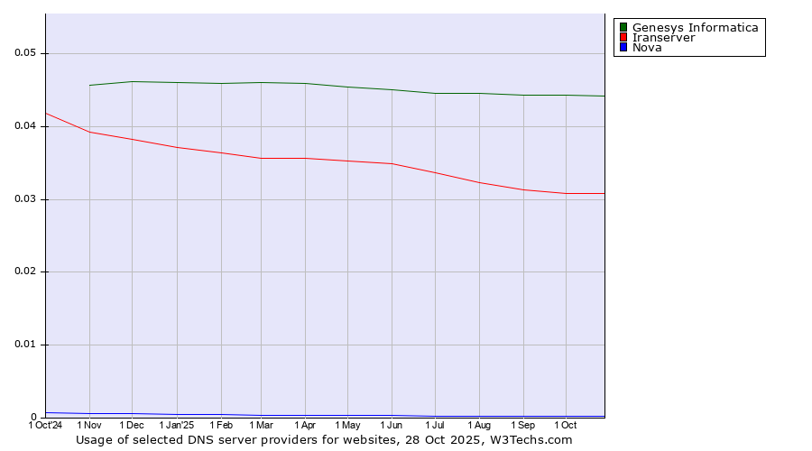 Historical trends in the usage of Genesys Informatica vs. Iranserver vs. Nova
