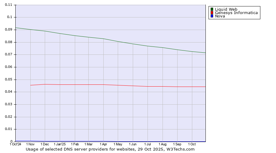 Historical trends in the usage of Liquid Web vs. Genesys Informatica vs. Nova