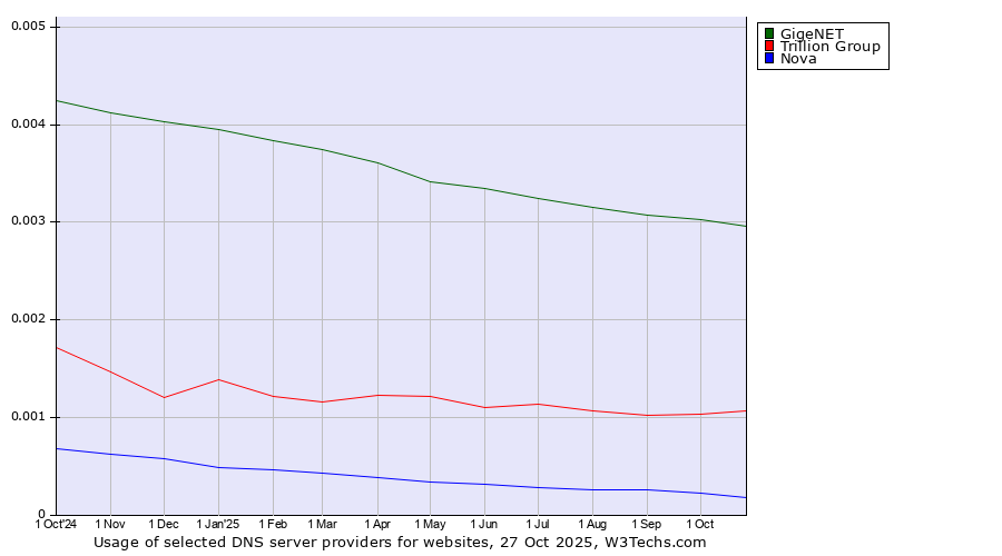Historical trends in the usage of GigeNET vs. Trillion Group vs. Nova