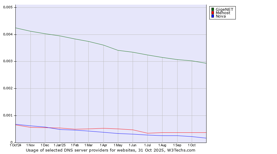Historical trends in the usage of GigeNET vs. Mehost vs. Nova