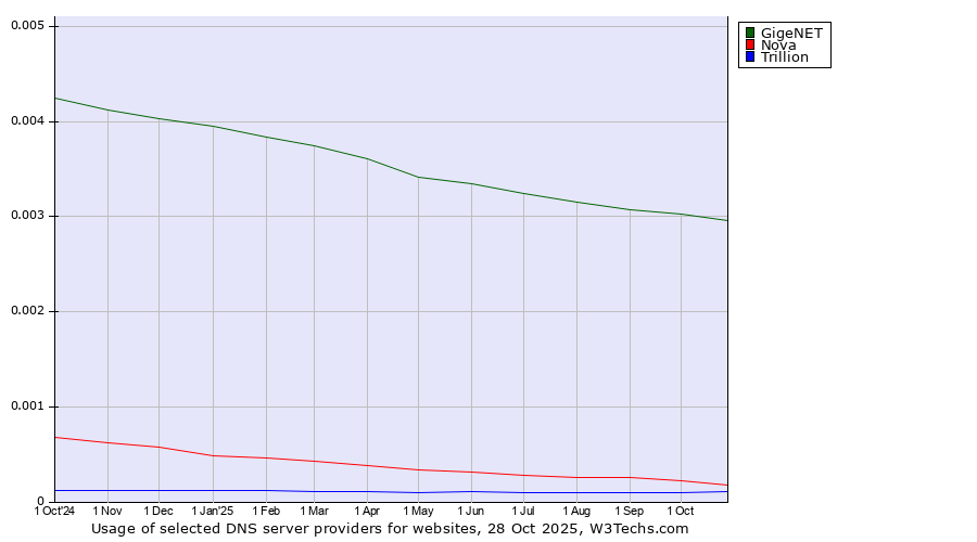 Historical trends in the usage of GigeNET vs. Nova vs. Trillion
