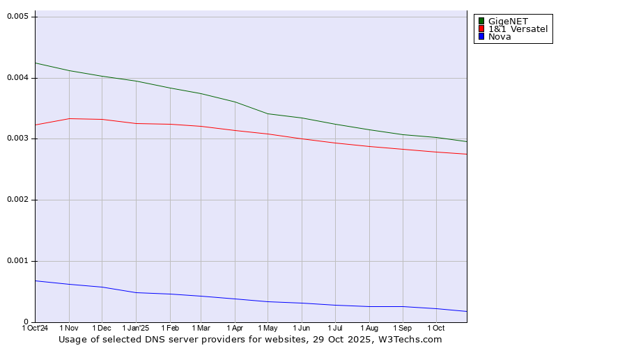Historical trends in the usage of GigeNET vs. 1&1 Versatel vs. Nova