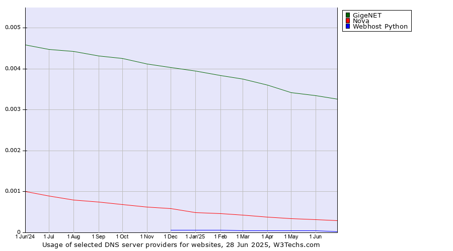 Historical trends in the usage of GigeNET vs. Nova vs. Webhost Python