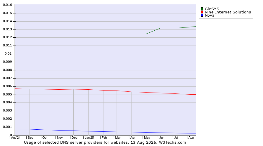 Historical trends in the usage of GleSYS vs. Nine Internet Solutions vs. Nova