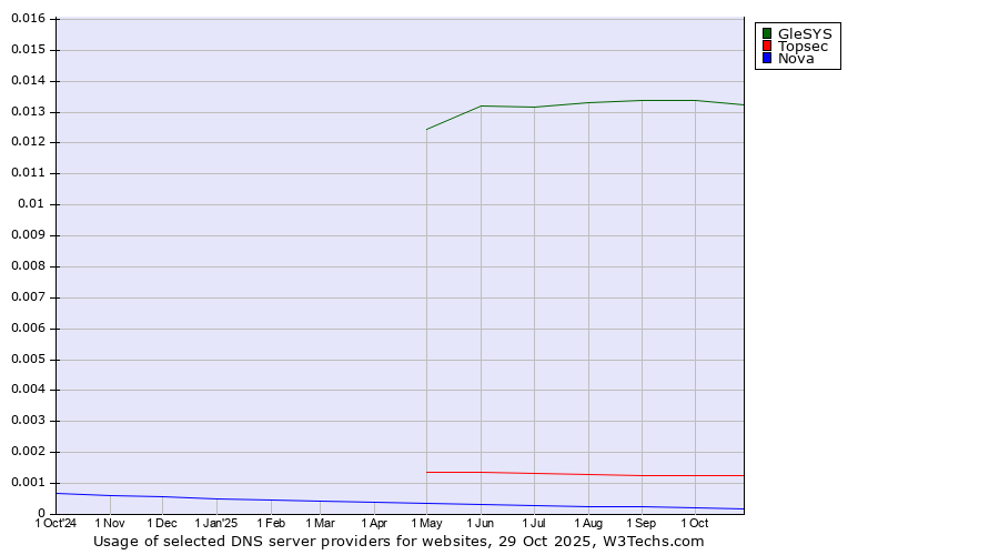 Historical trends in the usage of GleSYS vs. Topsec vs. Nova