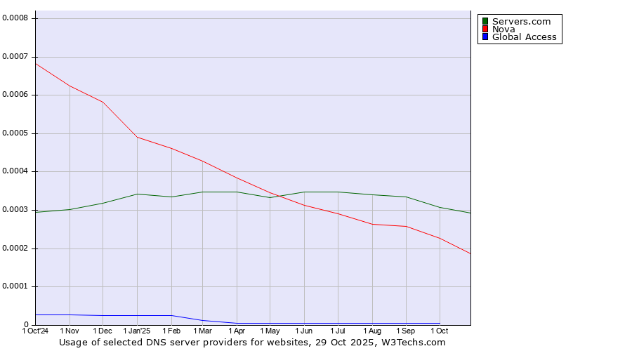 Historical trends in the usage of Servers.com vs. Nova vs. Global Access