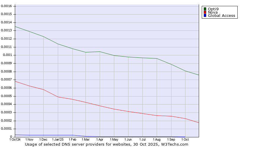 Historical trends in the usage of Opti9 vs. Nova vs. Global Access