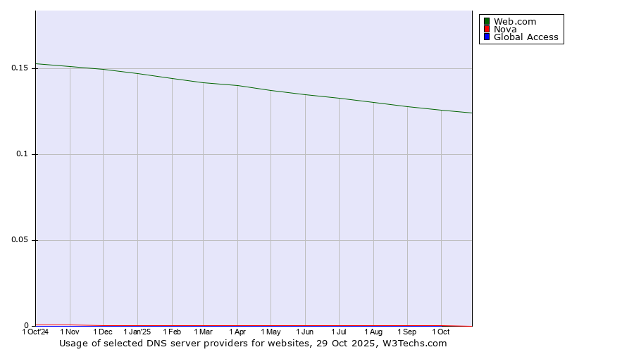 Historical trends in the usage of Web.com vs. Nova vs. Global Access