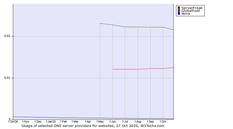 Historical trends in the usage of ServerFreak vs. Globalhost vs. Nova