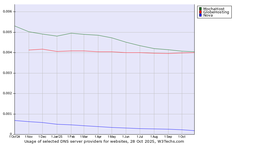Historical trends in the usage of MochaHost vs. GlobeHosting vs. Nova