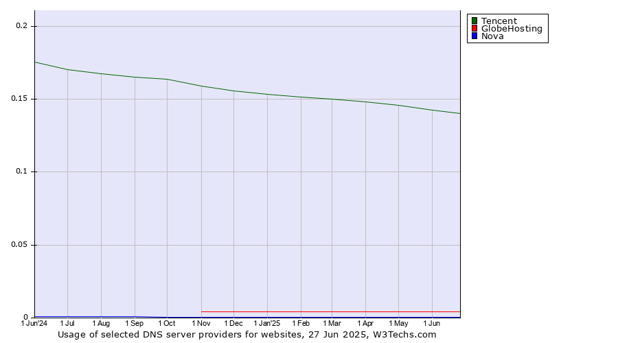 Historical trends in the usage of Tencent vs. GlobeHosting vs. Nova
