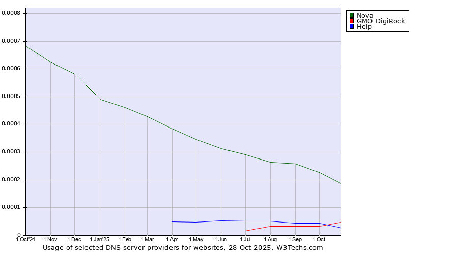 Historical trends in the usage of Nova vs. GMO DigiRock vs. Help