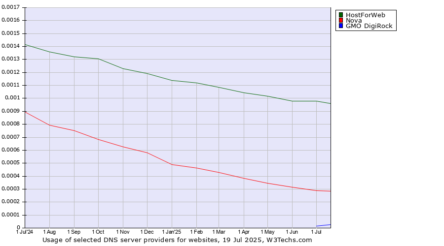 Historical trends in the usage of HostForWeb vs. Nova vs. GMO DigiRock
